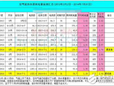 云开·全站APP官方网站 空气能热水器一天用多少度电_空气能热水器耗电量分析