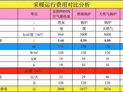 云开·体育官方网站 空气能地暖究竟耗不耗电？各大采暖方式费用对比