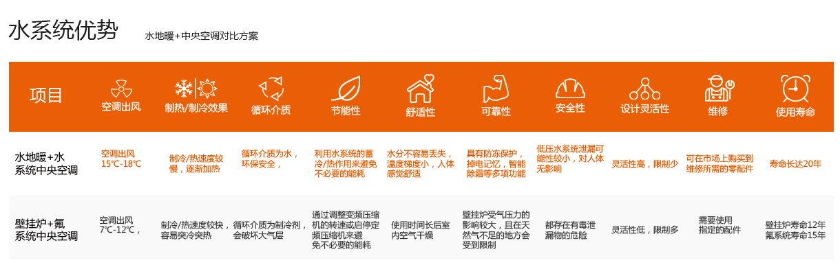 家用空气能中央空调地暖一体机优势