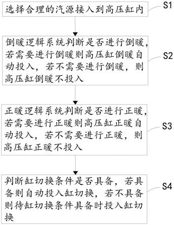 一种汽轮机高压缸暖缸及缸切换控制优化方法与流程